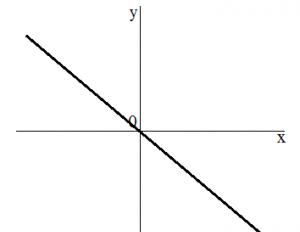 Direct proportionality and its graph